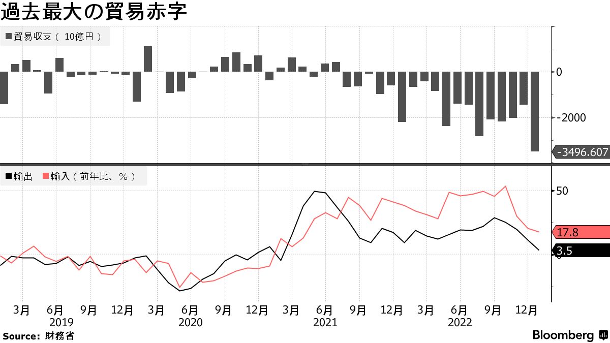 過去最大の貿易赤字
