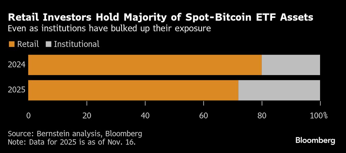 Retail Traders Schooled on Market Timing as New Crypto Bets Sink