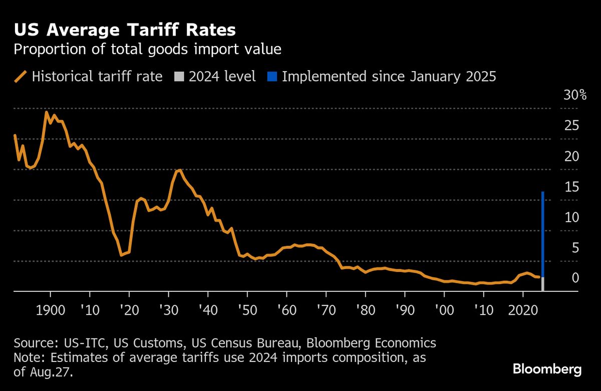 ⚫️ BLOOMBERG: L'OCSE avverte: l'economia globale colpita dalle misure commerciali di Trump nonostante la resilienza recente