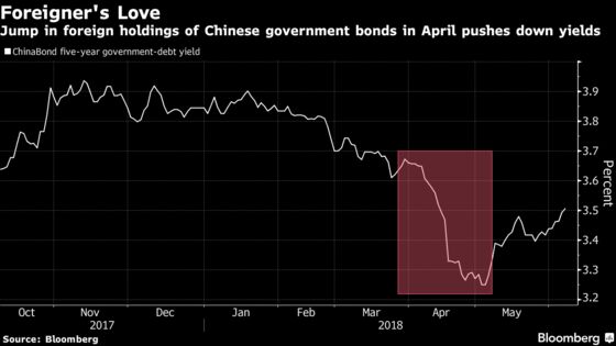 Love for China Is Real as Foreign Traders Spend Record on Bonds