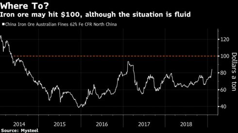 Iron ore may hit $100, although the situation is fluid