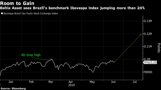 Brazil Hedge Fund Firm Sees 20% Upside in Local Stocks