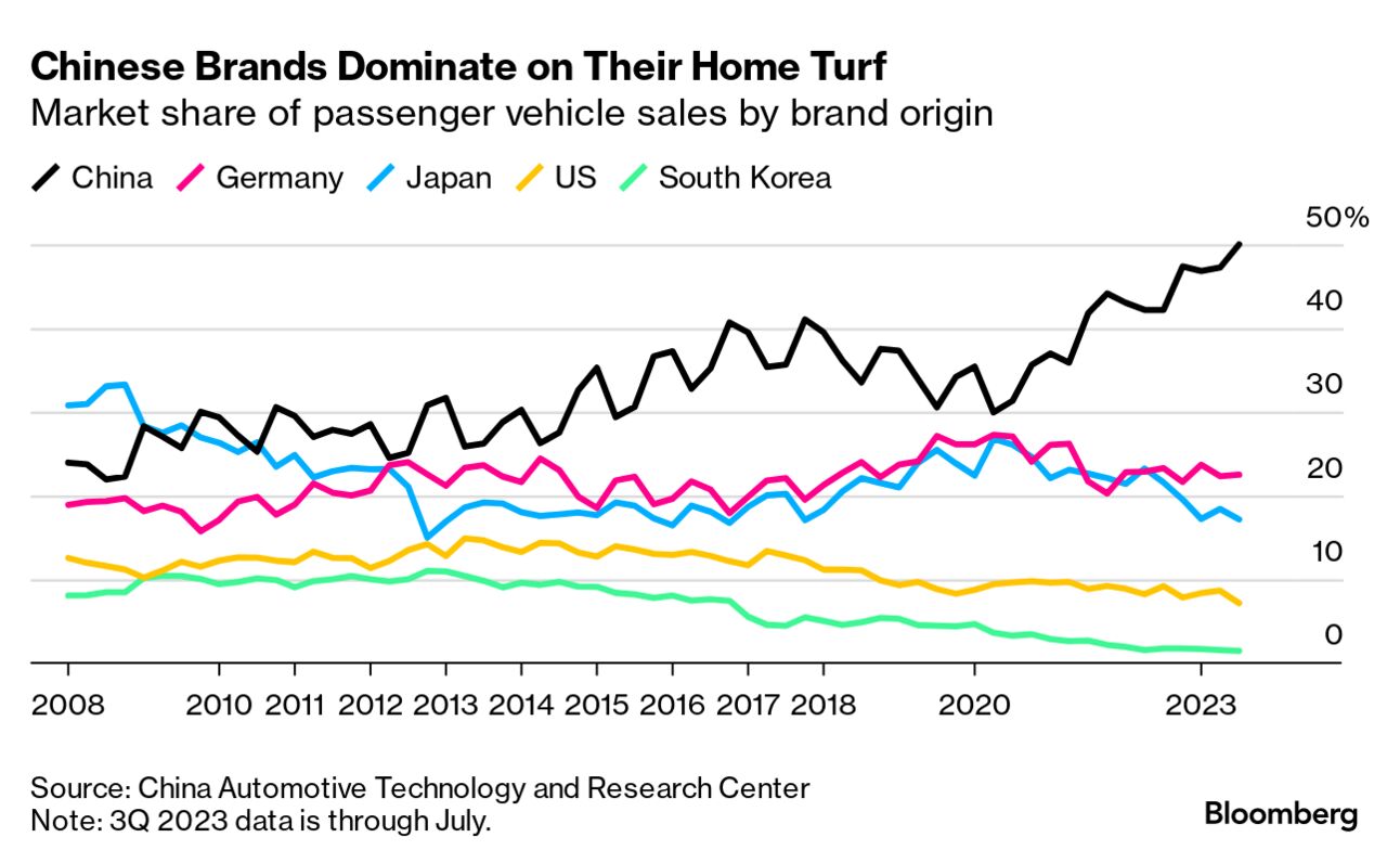 Chinese Consumers Hate That New-Car Smell - Bloomberg