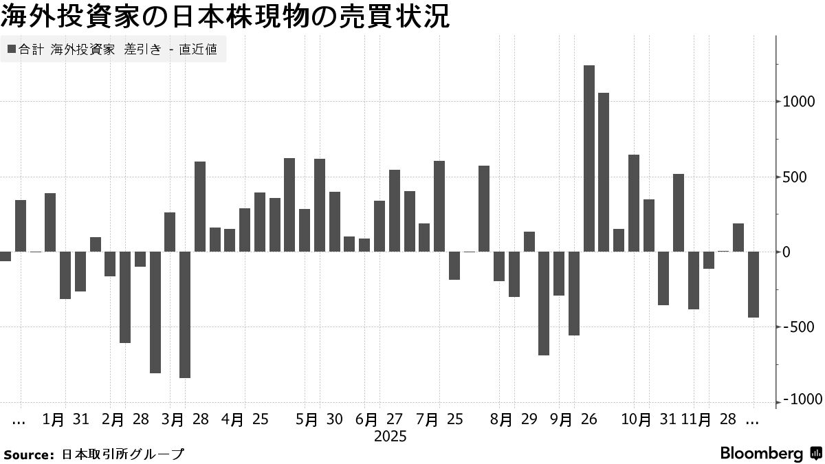 日本株ロングショート戦略のRFM、運用資産1200億円超に成長－関係者 - Bloomberg