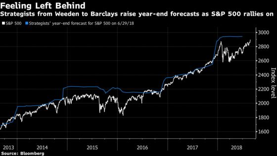 Wall Street Strategists Rush to Raise S&P 500 Forecasts Amid Equity Rally