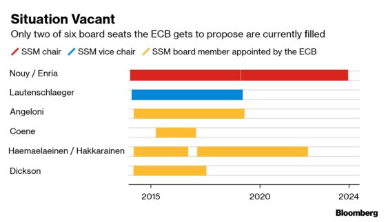ECB Watchdog Left Waiting as Mersch Faces Deja Vu of Vote Limbo
