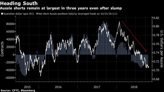 Damaged Australian Dollar May Sink to 9-Year Low