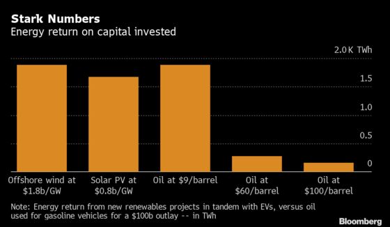 Oil Needs to Fall Below $20 to Compete With Green Alternatives