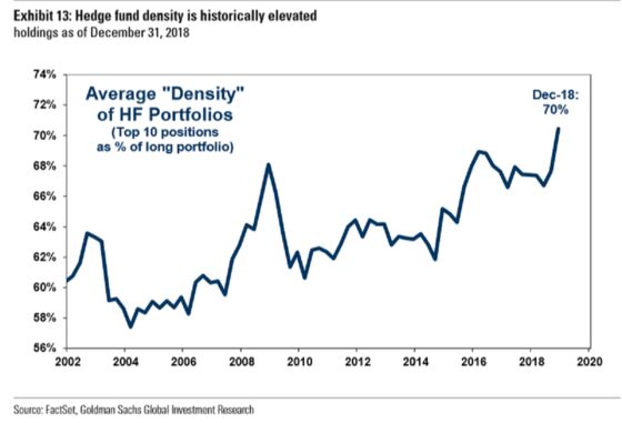 The Fate of Hedge Funds Never Turned on So Few Stocks