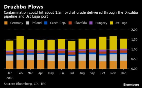 The Giant Soviet Pipeline System That's Full of Tainted Crude