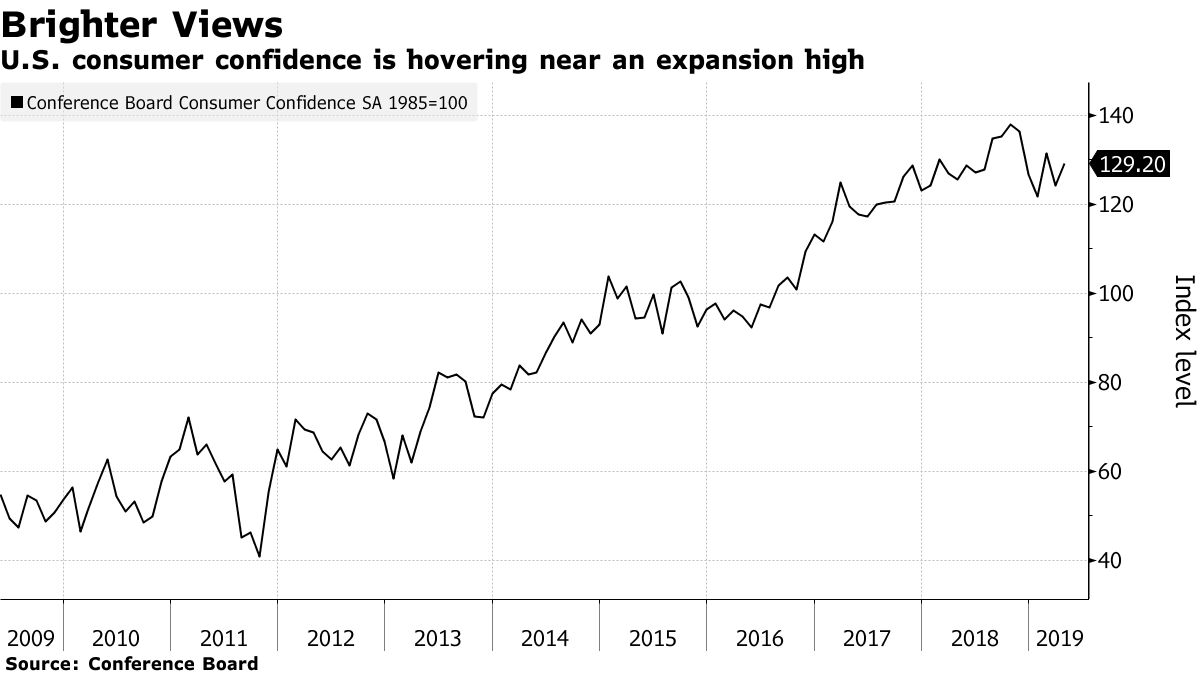 U.S. consumer confidence is hovering near an expansion high