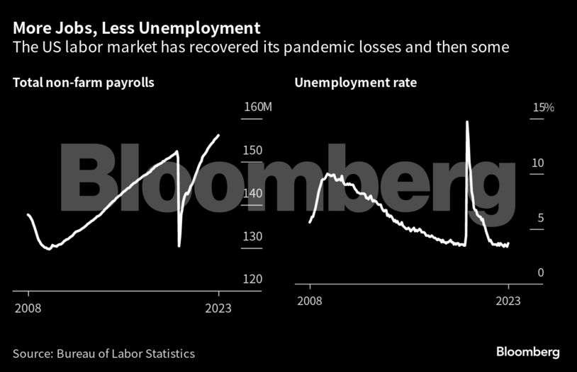More Jobs, Less Unemployment | The US labor market has recovered its pandemic losses and then some