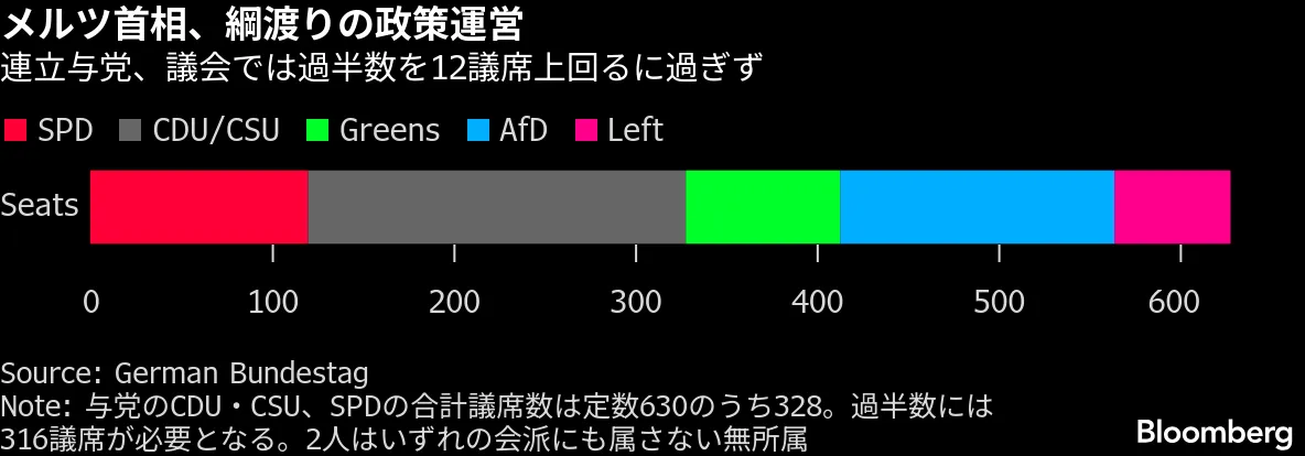 ドイツ連立政権が早くも崩壊危機、若手が反旗－産業界からも不満