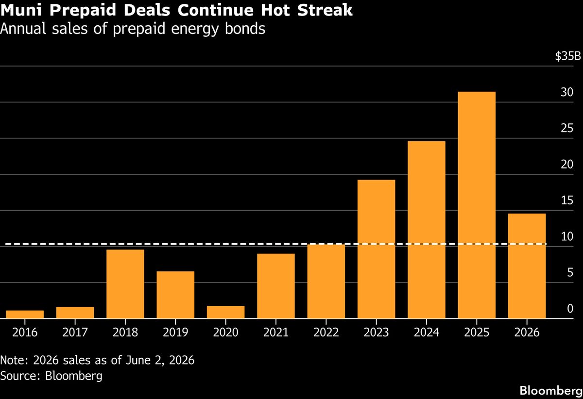 Large Prepaid Energy Deals Poised to Hit Booming Muni Sector