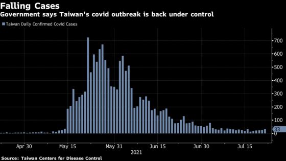 Taiwan to Downgrade Covid-19 Alert Level Next Week as Cases Fall