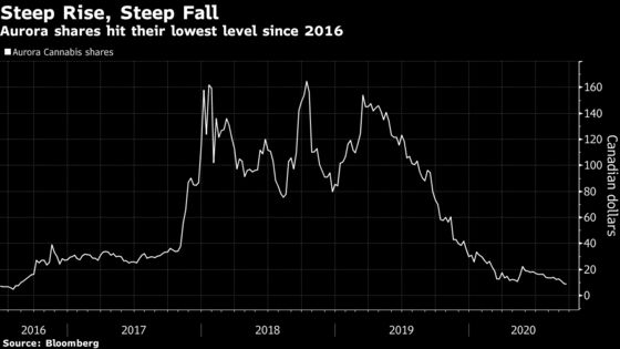 Aurora Sinks to 4-Year Low, Told to ‘Stop Growing So Much Weed’