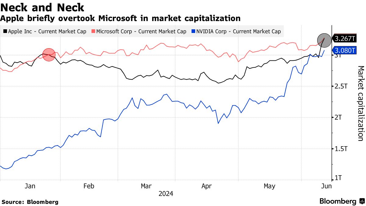 アップルの時価総額、短時間だけ世界トップ－終値で再度逆転 - Bloomberg
