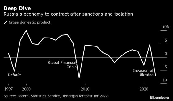 JPMorgan Warns Russia Faces 1998-Like Collapse in Economy