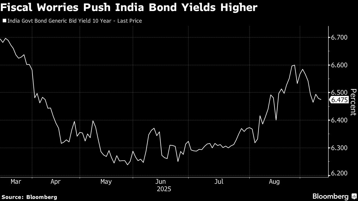 India Plans to Retain Market Borrowing Target After Tax Cuts