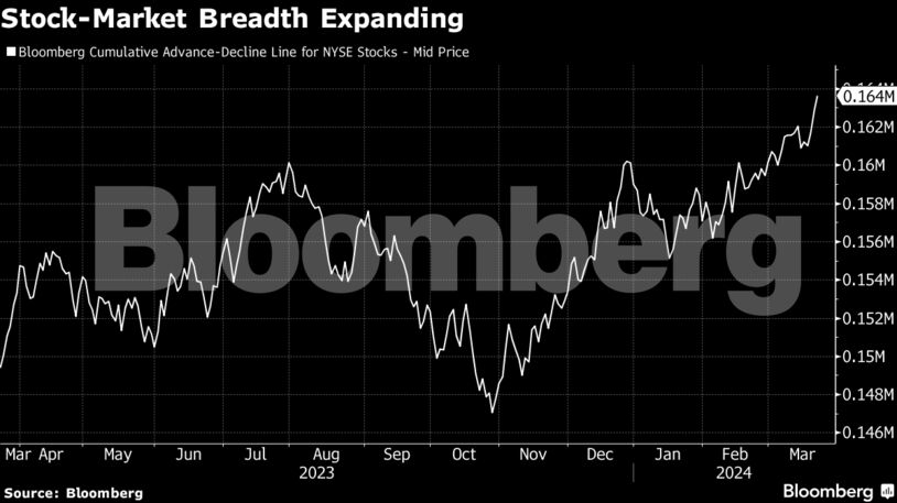 Stock-Market Breadth Expanding