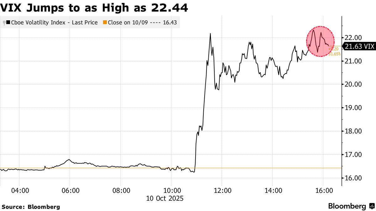 S&P 500 Drops Most in Six Months on Trump Tariff Spat With China - Bloomberg