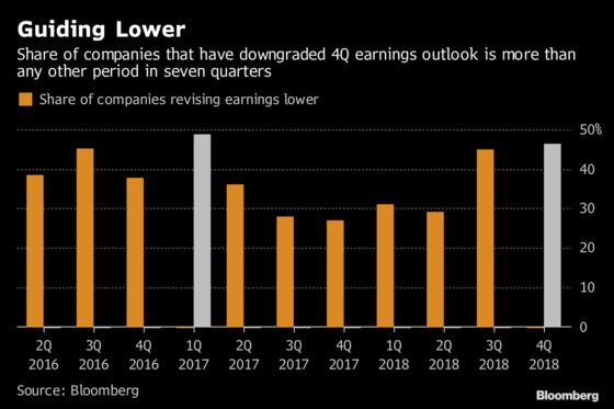 Market Earnings Angst Goes Beyond Apple With Outlooks Darkening