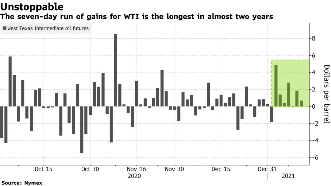 The seven-day run of gains for WTI is the longest in almost two years