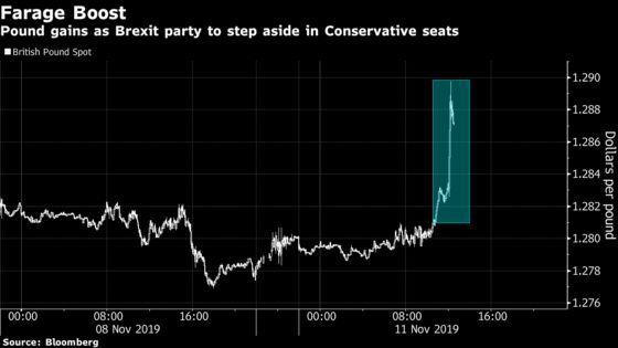 Pound Jumps After Nigel Farage Promises Not to Contest Tory Seats