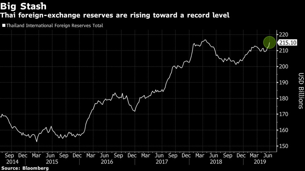 Thailand Wants To Restrain The Baht World S Strongest Currency - 