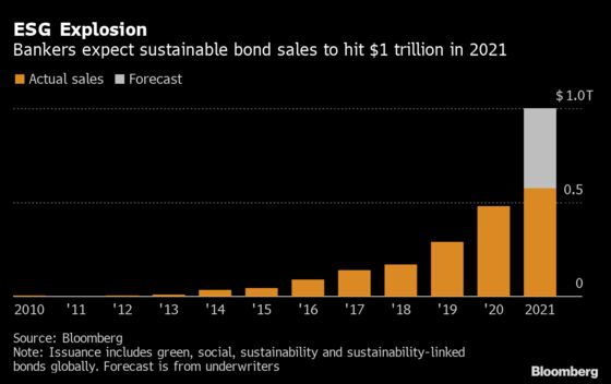 ESG Bond Sales Sprint to $1 Trillion as Investors Force Change