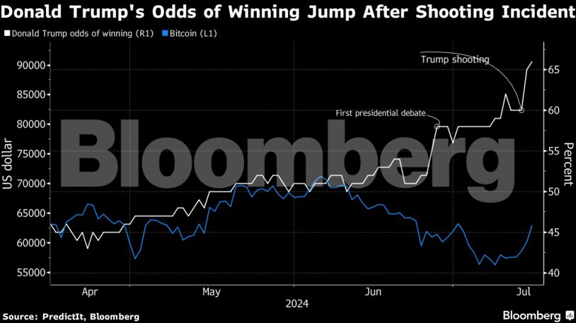 Donald Trump's Odds of Winning Jump After Shooting Incident
