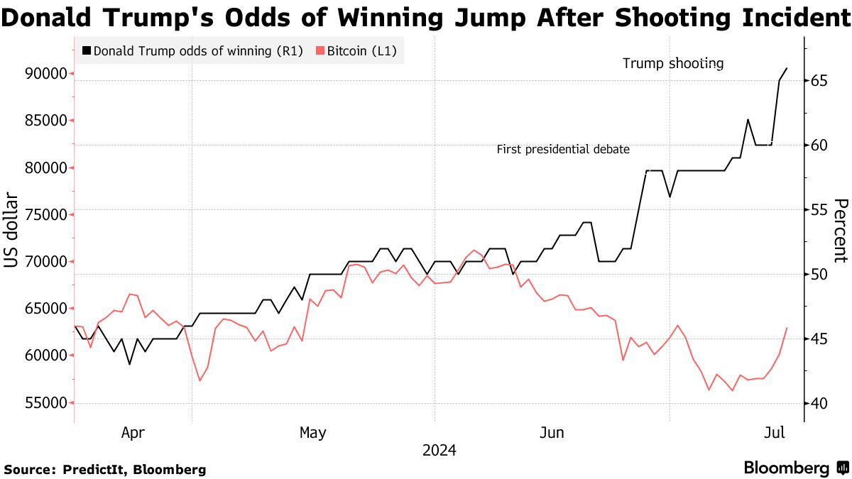 ビットコイン、２カ月ぶり大幅高－トランプ氏返り咲きの観測強まる - Bloomberg