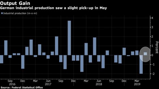 German Industry Gets Some Relief as Production Rises in May