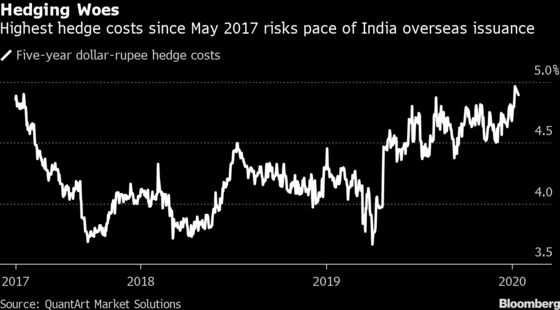 Higher Hedging Costs Risk Derailing India Dollar Debt Binge