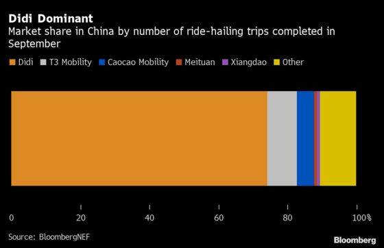 China’s Ride-Hailing Outfits Feed on Fierce Competition