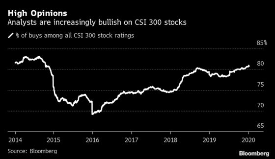 China Virus Outbreak Thwarts Most Bullish Stock Market in Years