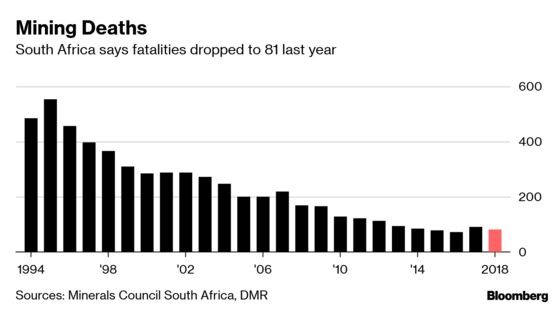 South Africa Says Mining Deaths Resume Decline to 81 Last Year