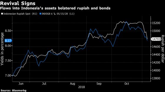 Rupiah Surges by the Most Since 2016 as Foreign Funds Return