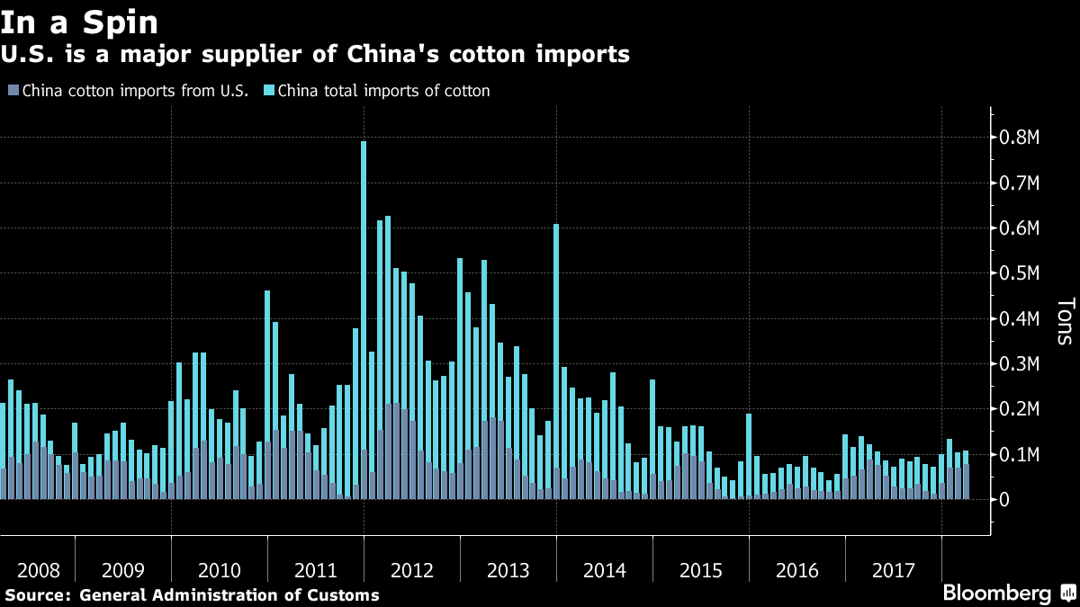 China Targets U.S. Farm Imports With Tariffs on Soy, Corn, Cotton