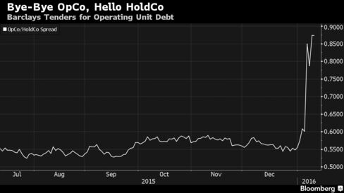 Tender premium on operating company bonds sinks yield relative to parent bonds