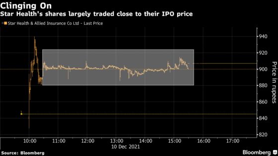 Star Health Shares Trade Near IPO Price in Tepid Mumbai Debut