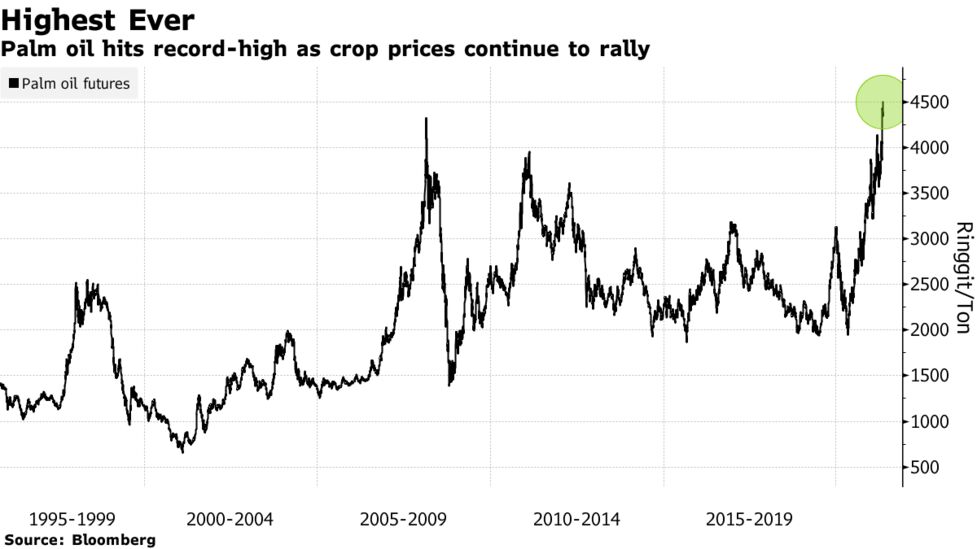 Chocolate Cosmetics To Get More Expensive After Palm Oil Surge Bloomberg