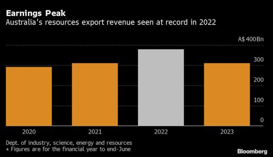 Fossil Fuels to Drive Record Australian Resources Revenue