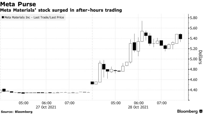 Meta Materials' stock surged in after-hours trading