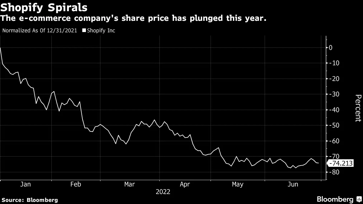 Shopify Stock Price (TSE:SHOP) Slides After Completing 10-for-1 Split -  Bloomberg