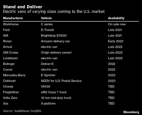 GM and Ford Will Fight Startups in the Commercial Van Market