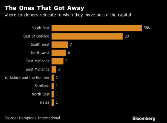 Londoners Driven From Capital as Home Prices Remain Out of Reach