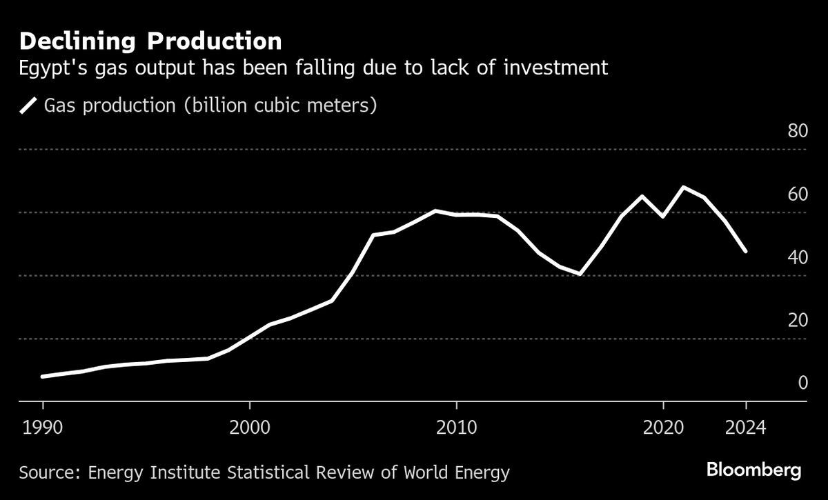 🚨 ⚫️BREAKING: L'Egitto punta a incrementare gli acquisti di gas naturale liquefatto fino al 2030, allertando il mercato globale.