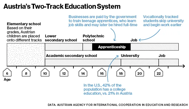 Are Austria's Apprentices an Endangered Species?