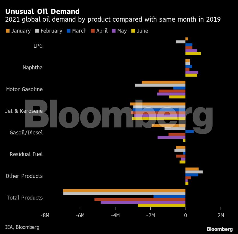 Unusual Oil Demand